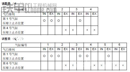 发动机简单调两次调气门方法