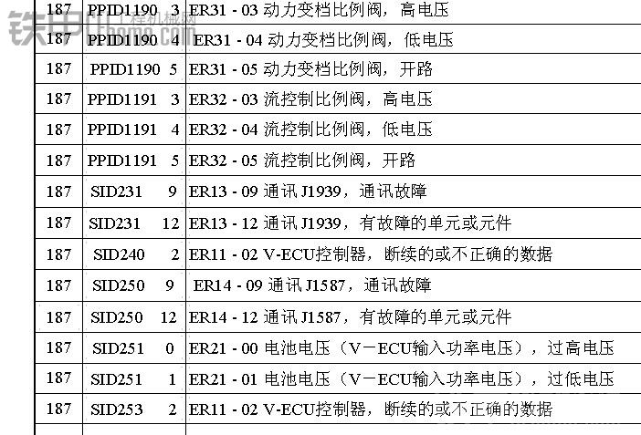 挖掘機電氣系統 volvo 故障代碼表